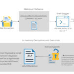 Linux Malware Delivered via Malicious RAR Filenames Evades Antivirus Detection